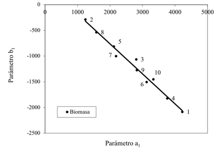 Espacio de los parámetros de la relación salinidad - biomasa aérea.
