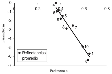 Espacio de los parámetros de la relación del R-IRC (rojo-infrarrojo cercano) promedio.
