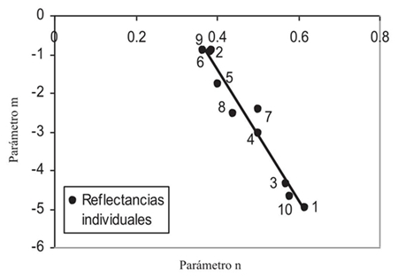 Espacio de los parámetros de la relación del R-IRC (rojo-infrarrojo cercano) individuales.