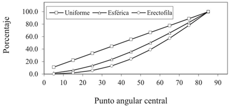 Distribuciones angulares acumuladas de las hojas.