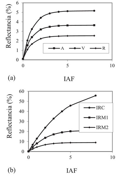 Reflectancias, en porcentaje, del cultivo para diferentes valores del IAF (índice de área foliar). (a) Bandas visibles (A = azul; V = verde; R = rojo). (b) Bandas infrarrojas (IRC = infrarrojo cercano; IRM 1 = infrarrojo medio 1; IRM 2 = infrarrojo medio 2).