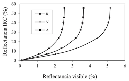 Espacio espectral IRC-VIS, reflectancias en porcentaje, para un cultivo solo. R = rojo; V = verde; A = azul; IRC = infrarrojo cercano.
