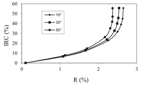 Efecto del ángulo cenital en el espacio espectral IRC-R, con reflectancias en porcentaje. R = rojo; IRC = infrarrojo cercano.