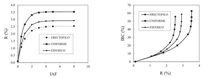 Efecto de la distribución angular de las hojas en las reflectancias del cultivo solo.