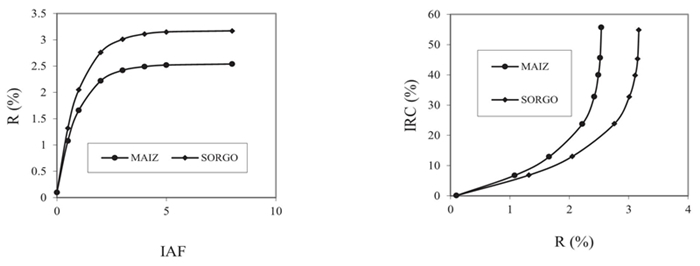 Efecto de la reflectancia de las hojas en la reflectancia, en porcentaje, de solo el cultivo (líneas horizontales o verticales). R = rojo; IRC = infrarrojo cercano; IAF = índice de área foliar.