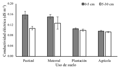 Conductividad eléctrica ± error estándar (dS m-1) para los cuatro usos de suelo de 0-5 y 5-30 cm.