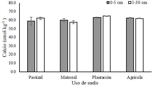 Contenidos de calcio ± error estándar (cmol kg-1) para los cuatro usos de suelo de 0-5 y 5-30 cm