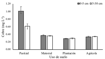 Contenidos de cobre ± error estándar (mg L-1) para los cuatro usos de suelo de 0-5 y 5-30 cm.