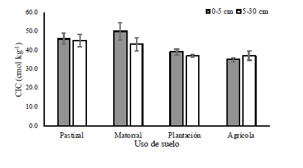 Valores medios de la capacidad de intercambio catiónico ± error estándar (mg L-1) para los cuatro usos de suelo de 0-5 y 5-30 cm.