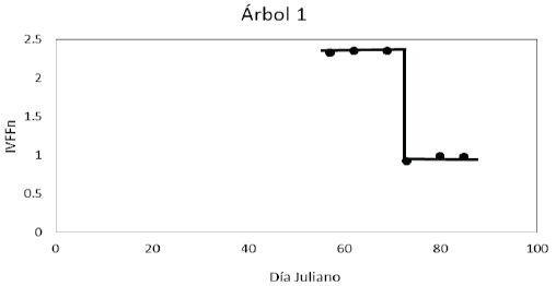 Patr&oacute;n temporal del IVFFn en la fenolog&iacute;a foliar de A. farnesiana (L.) Willd. 