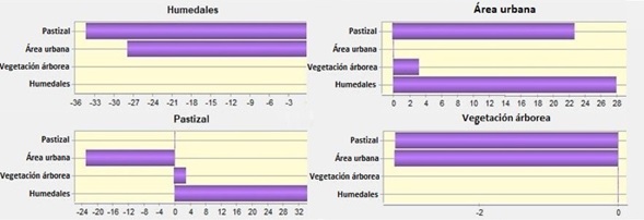 Contribuciones netas entre los cambios de usos de suelo en el área periurbana Ocuiltzapotlán-Macultepec, Tabasco, México (2000-2017). Figure 1: Net contributions between changes in land uses in the peri-urban area Ocuiltzapotlán-Macultepec, Tabasco, México (2000-2017).