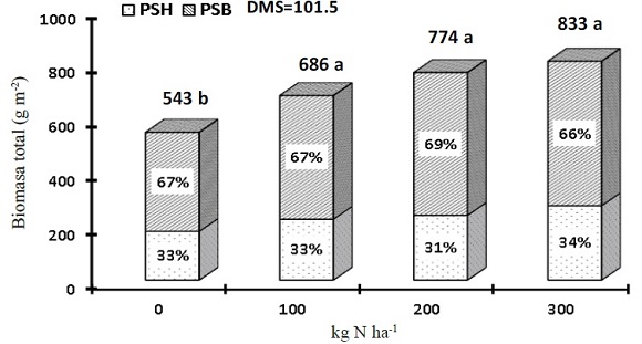Distribución de materia seca e índice de cosecha en el cultivo de ajo en función del suministro de nitrógeno. Montecillo, Texcoco, Estado de México, México. Otoño‑primavera 2016-2017.