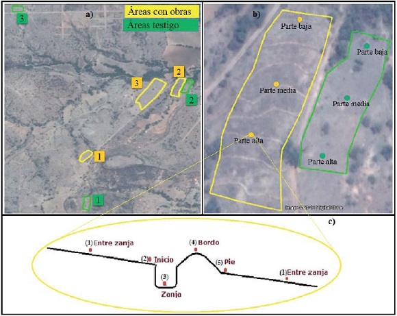 a) Polígonos de muestreo; b) Distribución de las obras evaluadas y sitios de muestreo en polígonos testigo; c) Sitios de muestreo en el sistema zanja bordo.