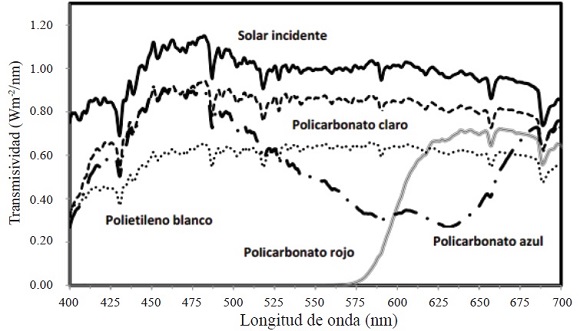 Radiación solar incidente (400 a 700 nm de longitud de onda) y la que se transmite bajo las diferentes cubiertas plásticas (Del Ángel-Hernández et al., 2017)