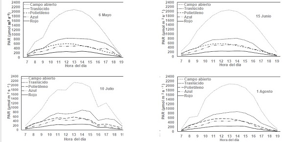 Radiación fotosintética activa (PAR) incidente y la que se transmite a través de las diferentes cubiertas, a horas del día, para condiciones de cielo despejado durante los meses de crecimiento del cultivo de chile poblano