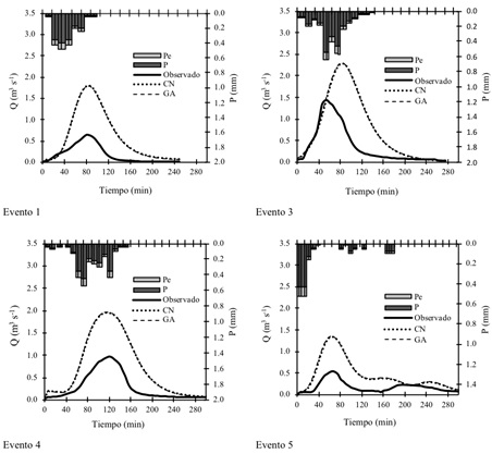 Representación de los hidrogramas medidos y estimados con los modelos SCS-CN y GA en eventos de volúmenes escurridos menores que 6.35 × 103 m3.