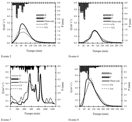 Representación de los hidrogramas medidos y estimados con los modelos SCS- CN y GA en eventos de volúmenes escurridos mayores que 8.31 × 103 m3.
