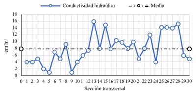 Conductividad hidr&aacute;ulica sobre taludes.