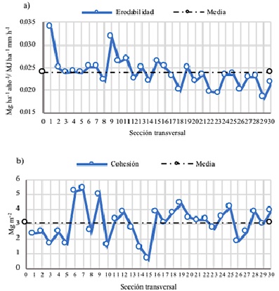 Erodabilidad (a) y cohesi&oacute;n (b) sobre taludes. 