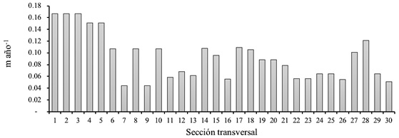 Avance lateral (1995- 2017) sobre taludes.
