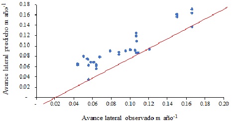 Valores originales contra valores predichos para el avance lateral del talud. 