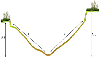 Variables determinadas en secci&oacute;n transversal, longitud (L) y altura del talud (A_t).