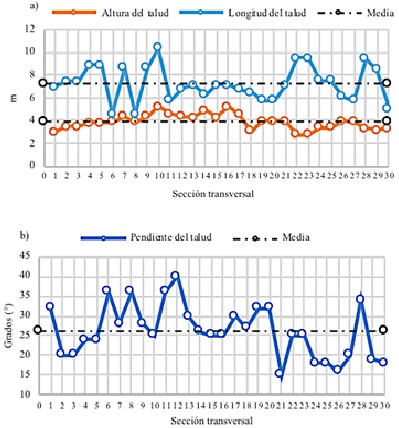 Altura, longitud (a) y pendiente de taludes (b).