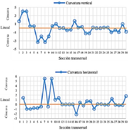 Curvatura vertical (a) y horizontal (b) sobre taludes. 