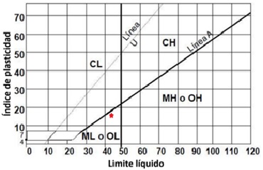 Limite l&iacute;quido (LL) e &iacute;ndice de plasticidad (IP) del regolito, representados sobre la carta de plasticidad de Casagrande. Arcillas inorg&aacute;nicas de plasticidad baja a media (CL), arcillas inorg&aacute;nicas de alta plasticidad (CH), limos inorg&aacute;nicos de ligera plasticidad (ML), limos org&aacute;nicos o arcillas limosas org&aacute;nicas de baja plasticidad (OL), Limos inorg&aacute;nicos (MH), arcillas org&aacute;nicas de plasticidad media a alta o limos org&aacute;nicos (OH).