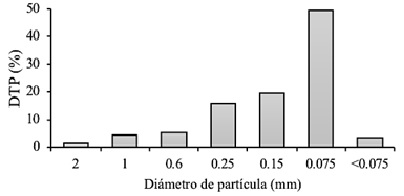 Porcentaje de la distribuci&oacute;n de tama&ntilde;o de part&iacute;culas (DTP). 