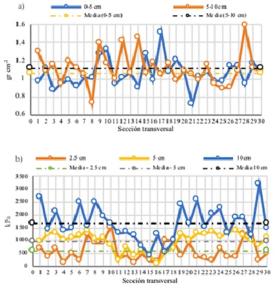 Densidad aparente (a) y resistencia a la penetraci&oacute;n (b) sobre taludes.
