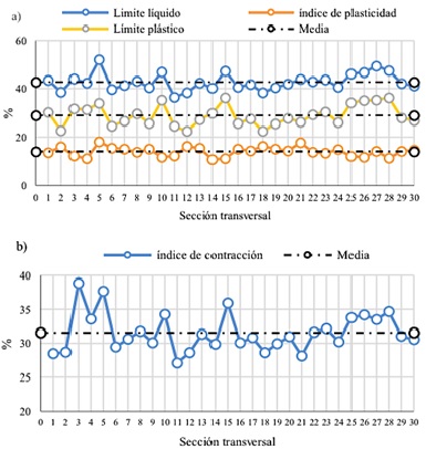 L&iacute;mites de Atterberg (a) e &iacute;ndice de contracci&oacute;n (b )sobre taludes.