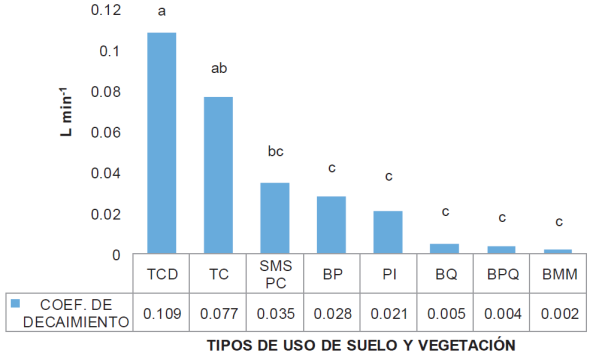 Coeficientes o tasas de decaimiento (k) por tipo LUSV. Letras
								iguales no existe diferencia significativa (P <
								0.05, Duncan). BMM = bosque mes&oacute;filo de monta&ntilde;a; BPQ = bosque de
								pino-encino; BQ = bosque de encino; BP = bosque de pino; PI =
								pastizal inducido; SMSPC = selva mediana subperennifolia con caf&eacute;;
								TC = tierra de cultivo; TCD = tierra de cultivo en descanso.
									