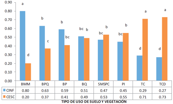 Coeficientes de infiltraci&oacute;n (CINF) y escurrimiento (CESC) por
								tipo de LUSV. Letras iguales no existe diferencia significativa
									(P < 0.05, Duncan). CINF = coeficiente de
								infiltraci&oacute;n; CESC= coeficiente de escurrimiento; BMM = bosque
								mes&oacute;filo de monta&ntilde;a; BPQ = bosque de pino-encino; BQ = bosque de
								encino; BP = bosque de pino; PI = pastizal inducido; SMSPC = selva
								mediana subperennifolia con caf&eacute;; TC = tierra de cultivo; TCD =
								tierra de cultivo en descanso.