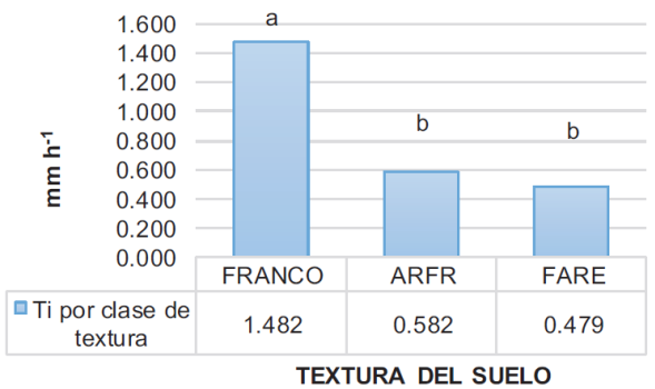 Tasa de infiltraci&oacute;n b&aacute;sica (Ti) por clase de textura del suelo.
								Letras iguales no existe diferencia significativa
									(P < 0.05, Duncan). FRANCO = textura de
								suelo franco; ARFR = textura de suelo arenoso franco; FARE = textura
								de suelo franco arenoso.