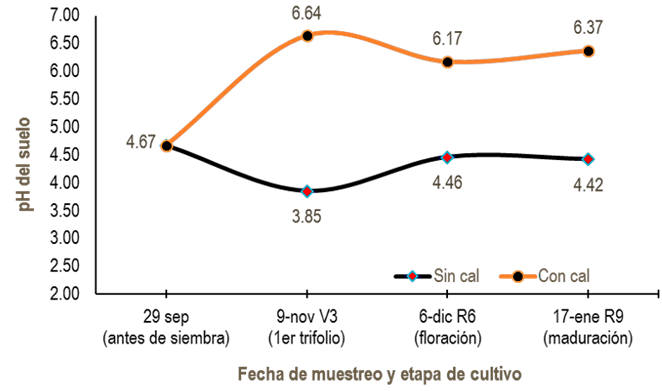 Valores de pH en agua en diferentes etapas de desarrollo del
cultivo de frijol, en un suelo ácido, con y sin aplicación de
dolomita, en Juan Rodríguez Clara, Veracruz. Ciclo otoño-invierno de
2016-17.