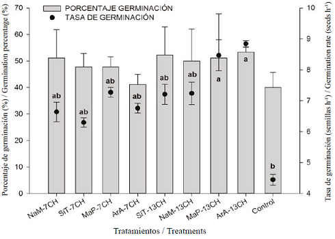 Tasa y porcentaje de germinación de semillas de pepino (Cucumis sativus L.), tratadas con cuatro medicamentos homeopáticos (SiT, NaM, MaP y ArA) en dos diferentes dinamizaciones (7CH y 13CH). Letras diferentes denotan diferencias significativas mediante la prueba estadística de Tukey (HDS).