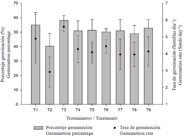 Tasa y porcentaje de germinaci&oacute;n de semillas de tomate (Solanum lycopersicum L.) tratadas con cuatro medicamentos homeop&aacute;ticos en dos diferentes dinamizaciones.