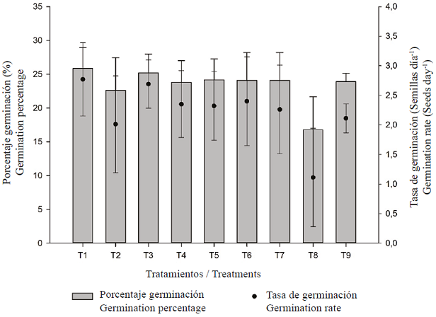 Tasa y porcentaje de emergencia de pl&aacute;ntulas de tomate (Solanum lycopersicum L.) tratadas con cuatro medicamentos homeop&aacute;ticos en dos diferentes dinamizaciones.