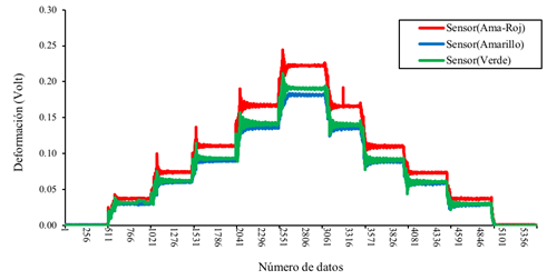 Efecto de cinco cargas acumuladas sobre la deformaci&oacute;n de los OAE, en voltaje, para un brazo de palanca de 0.60 m. Figure 3: Effect of five accumulated loads on OAE deformation, in voltage, for a lever arm of 0.60 m.