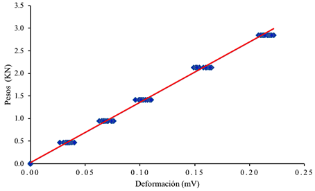 Curva de regresi&oacute;n de la carga aplicada en los sensores integrales del SIF y la deformaci&oacute;n para un brazo de palanca de 0.70 m. Figure 4: Regression curve of the load applied to the integral sensors of the SIF and the deformation for a lever arm of 0.70 m.