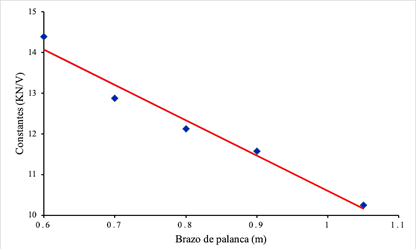 Curva de regresi&oacute;n de las constantes de fuerza-voltaje y la longitud del brazo de palanca. Figure 5: Regression curve of force-voltage constants and lever arm length.