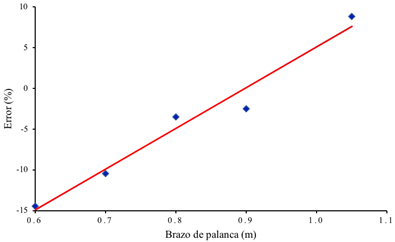 Magnitud del error, bajo condiciones de laboratorio, en funci&oacute;n de la magnitud del brazo de palanca. Figure 6: Magnitude of the error, under laboratory conditions, as a function of the length of the lever arm.