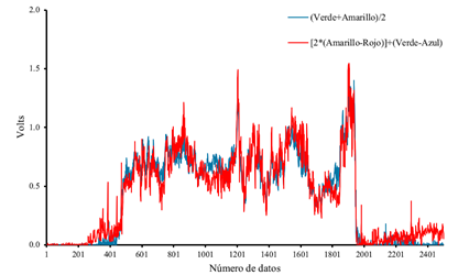 Contraste de los voltajes obtenidos entre la combinaci&oacute;n de sensores (Ama+Ver)/2 contra 2*(Ama-Roj)+(Ver-Azul). Para un arreglo de trabajo de dos cinceles delanteros a 0.30 m y un cincel trasero a 0.30 m de profundidad. Figure 7: Contrast of the voltages obtained between the combination of sensors (Ama + See) / 2 Vs 2 * (Ama-Roj) + (Ver-Azul). For a working arrangement of two front chisels at 0.30 m and a rear chisel at 0.30 m depth.