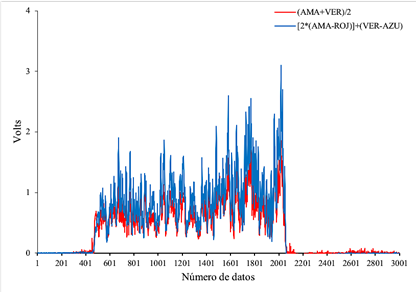 Contraste de los voltajes obtenidos entre la combinaci&oacute;n de sensores (Ama+Ver)/2 contra 2*(Ama-Roj)+(Ver-Azul). Para un arreglo de trabajo de dos cinceles frontales a 0.20 m y un cincel trasero a 0.30 m de profundidad. Figure 8: Contrast of the voltages obtained between the combination of sensors (Ama + See) / 2 Vs 2 * (Ama-Roj) + (Ver-Azul). For a working arrangement of two front chisels at 0.20 m and a rear chisel at 0.30 m depth.