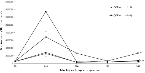 Dinámica de las poblaciones bacterianas totales después de la primera aplicación de nutrición orgánica en árboles de limón mexicano bajo condiciones de invernadero. Fertilización orgánica (O), química (Q), CLas = inoculación con Candidatus Liberibacter asiaticus. Las barras en cada punto de muestreo indican ± error estándar. Letras distintas al final del experimento indican diferencias significativas, según la prueba de Tukey (P ≤ 0.05). Figure 2: Population dynamics of total bacteria after the first application of organic nutrition in Mexican lime trees under greenhouse conditions. Organic fertilization (O), chemical (Q), CLas = inoculation with Candidatus Liberibacter asiaticus. Bars in each sampling point indicate ± standard error. Different letters at the end of the experiment indicate significant differences, according to the Tukey’s test (P ≤ 0.05).