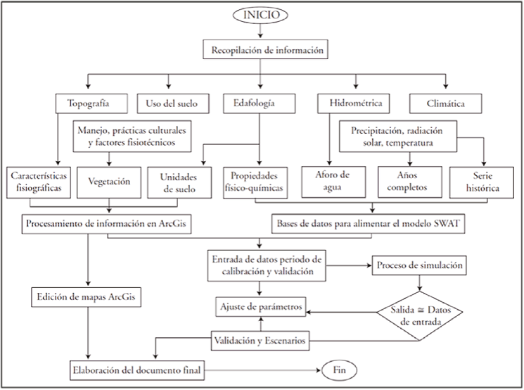 Proceso de simulaci&oacute;n para el modelado hidrol&oacute;gico que sigue el SWAT. Fuente: Neitsch et al. (2009).