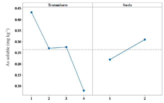 Efectos principales de tratamientos y los suelos en el As soluble.
								