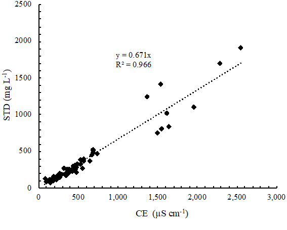 Relaci&oacute;n STD (mg L-1) - CE (&micro;S cm-1) de las aguas
								residuales del estado de Oaxaca.