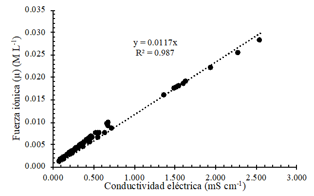 Relaci&oacute;n funcional &micro;-CE de las aguas residuales urbano-industriales del estado
								de Oaxaca.